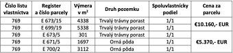 Spoločnosť Slovak Estate s.r.o. ponúka na predaj lesné pozem