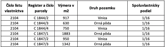 Spoločnosť Slovak Estate s.r.o. ponúka na predaj spoluvlastn