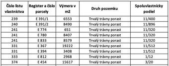 Spoločnosť Slovak Estate s.r.o. ponúka na predaj spoluvlastn