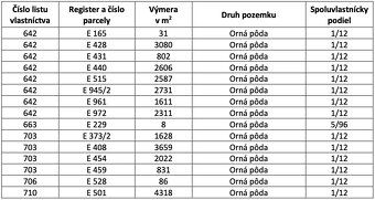Spoločnosť Slovak Estate s.r.o. ponúka na predaj spoluvlastn