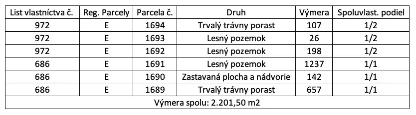 Spoločnosť Slovak Estate s.r.o. ponúka na predaj lesné pozem