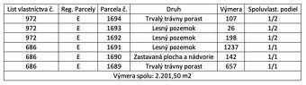 Spoločnosť Slovak Estate s.r.o. ponúka na predaj lesné pozem