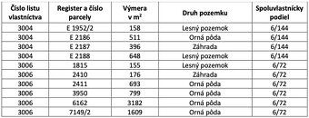 INVESTIČNÁ PRÍLEŽITOSŤ V KATASTRÁLNOM ÚZEMÍ Koš! – pozemky v
