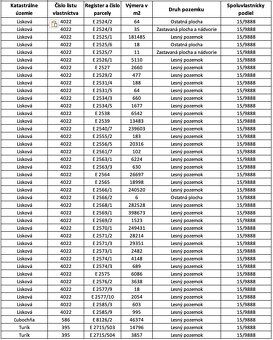 Slovak Estate s.r.o. offers for sale co-ownership share of forests and pastures (urban land)…