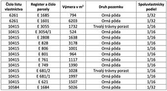 Firma Slovak Estate s.r.o. oferuje na sprzedaż udziały